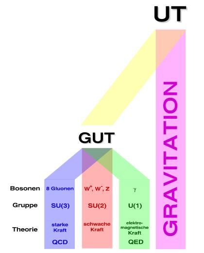 Grand Unified Theories (GUT) and Unified Theories (UT)