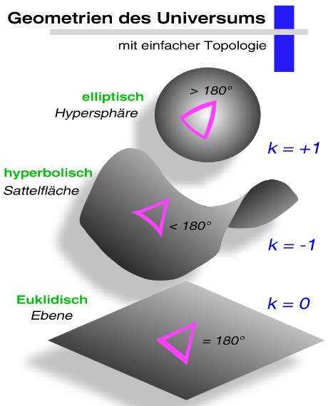 2D-Analoga der drei Geometrien des Universums mit simpler Topologie