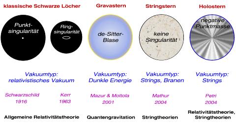 Das Innere Schwarzer Löcher in verschiedenen Theorien